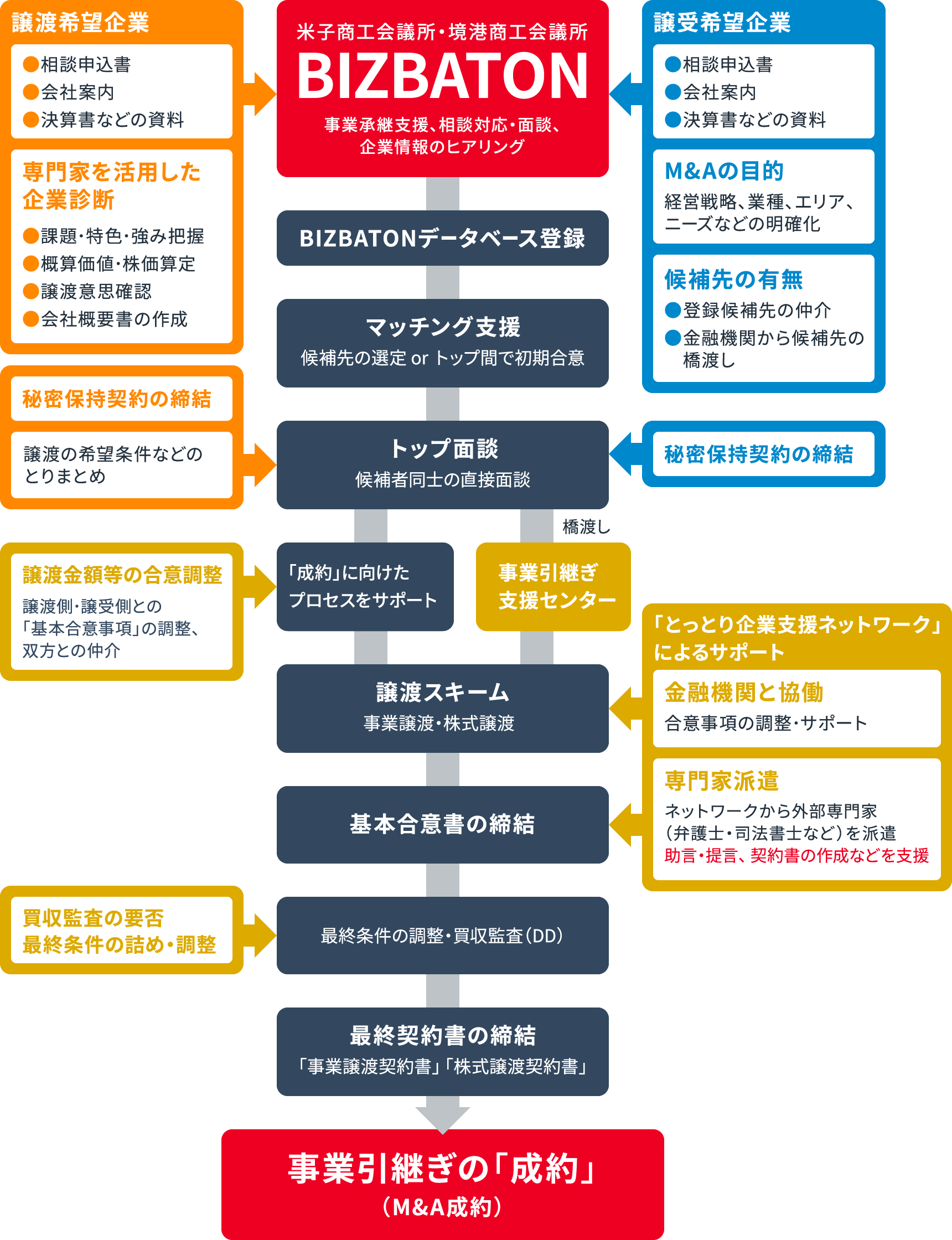 M&Aマッチング支援の流れ