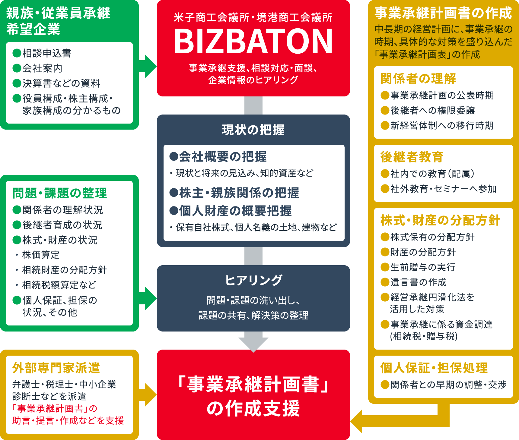 親族内・役員・従業員承継の流れ